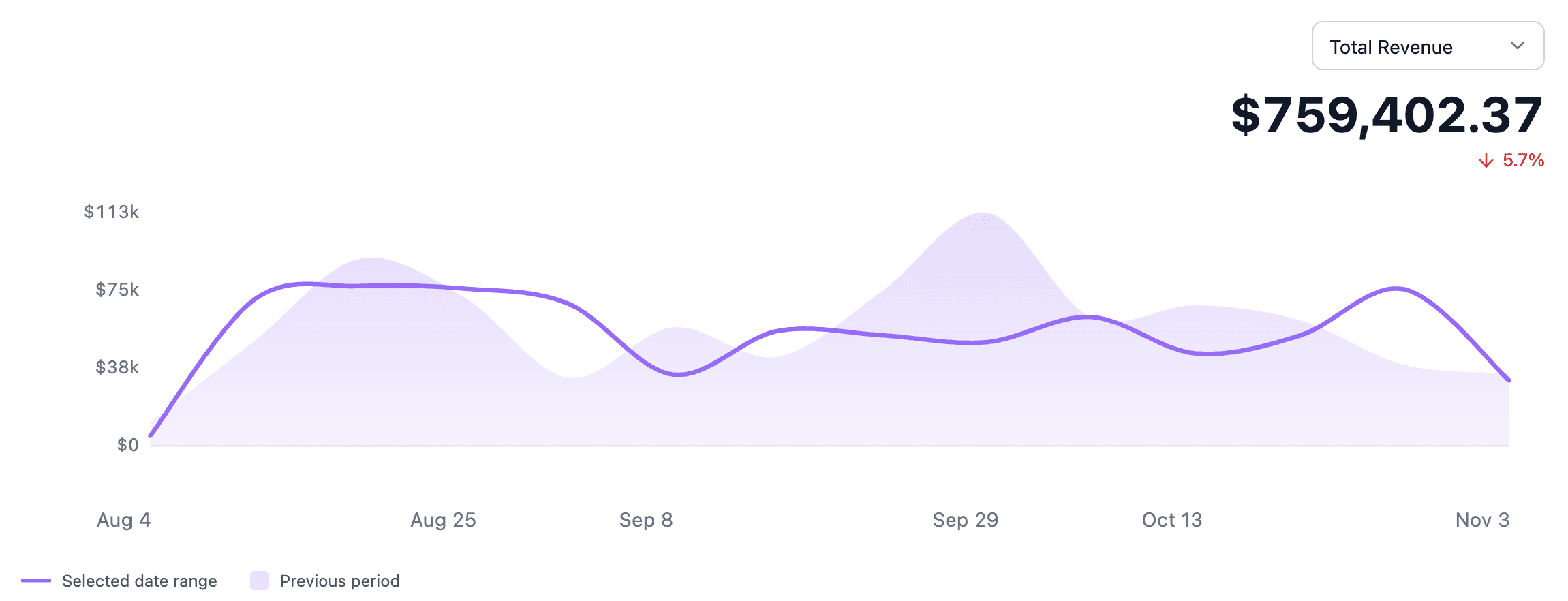 Email performance chart comparing periods.