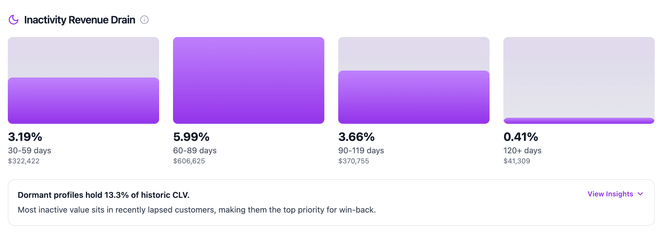 Inactivity revenue drain module showing dormant CLV buckets.