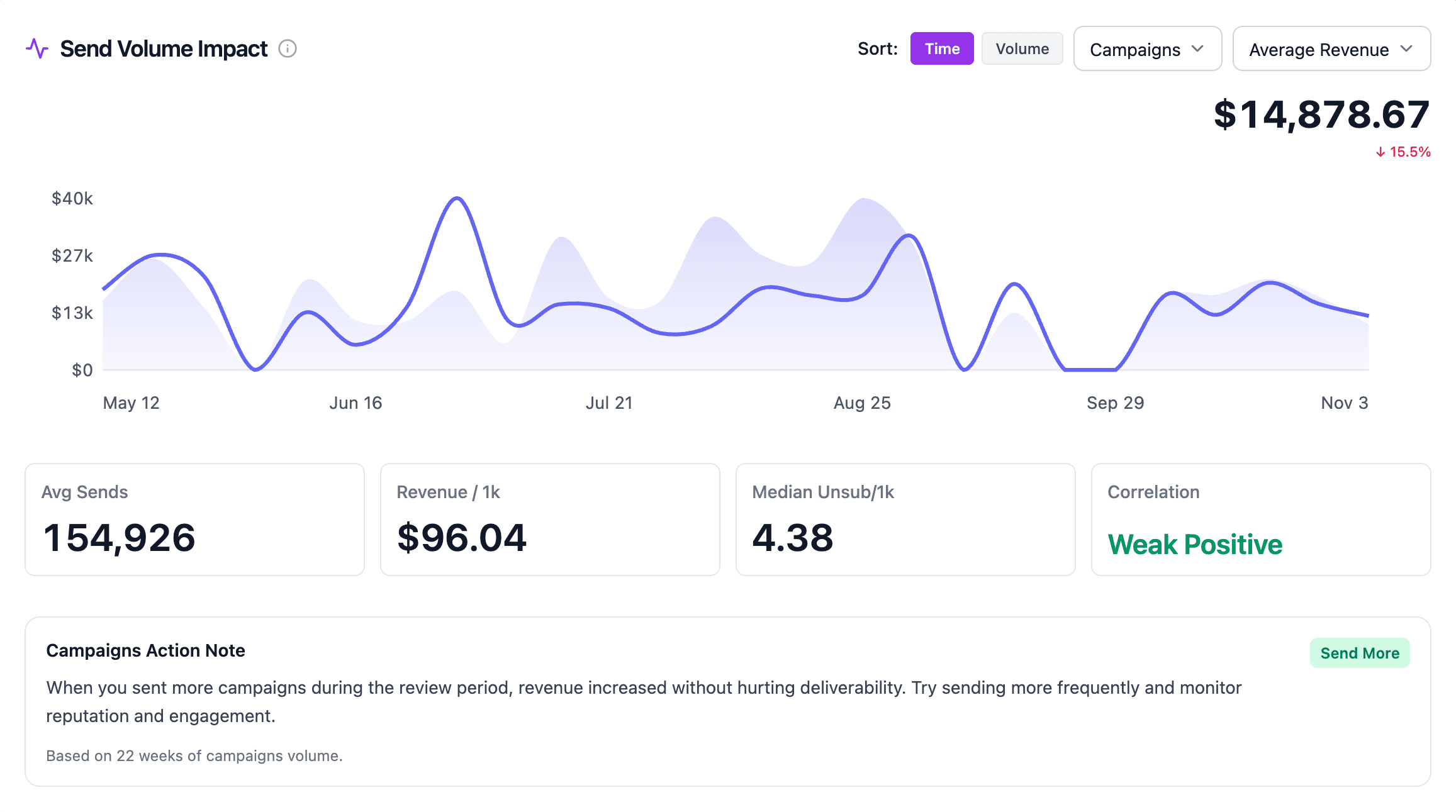 Send Volume Impact chart correlating volume to revenue and deliverability.